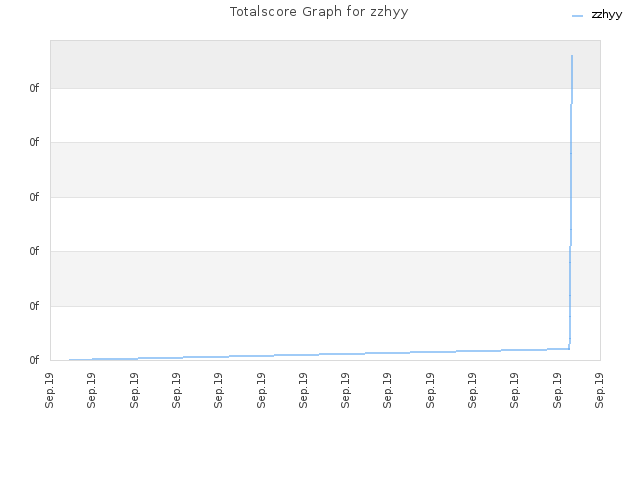 Totalscore Graph for zzhyy