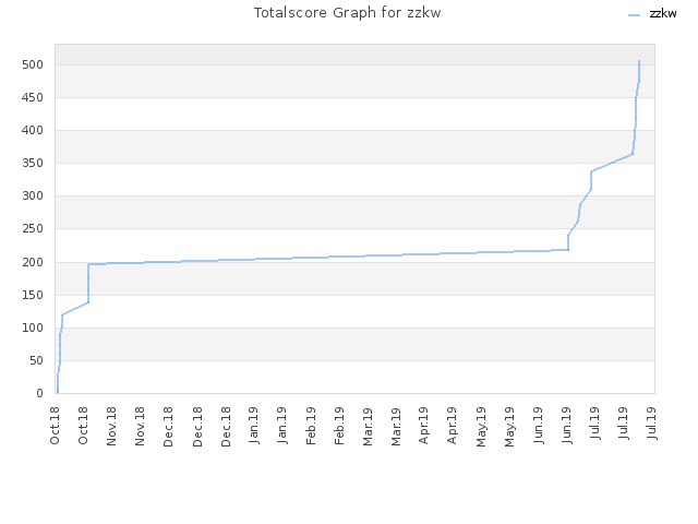 Totalscore Graph for zzkw