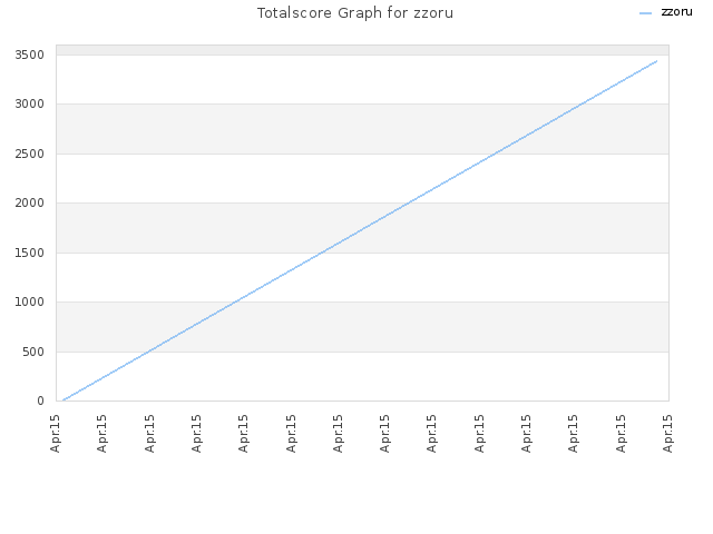 Totalscore Graph for zzoru