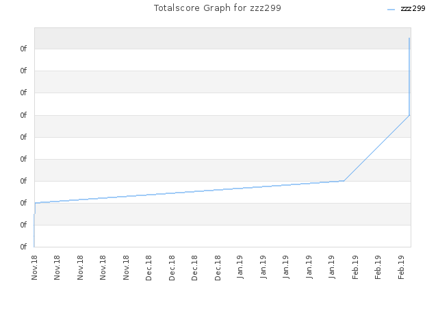 Totalscore Graph for zzz299