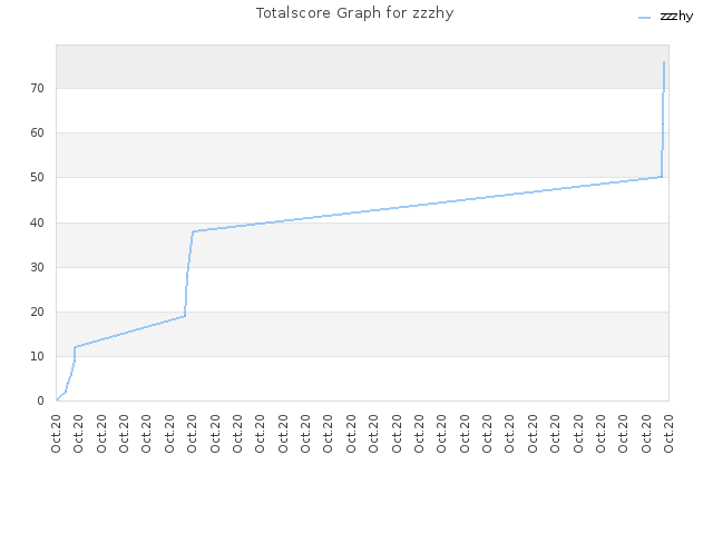 Totalscore Graph for zzzhy