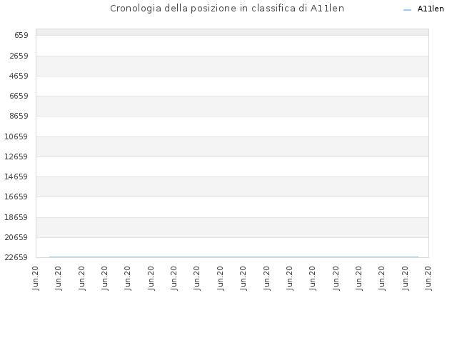 Cronologia della posizione in classifica di A11len