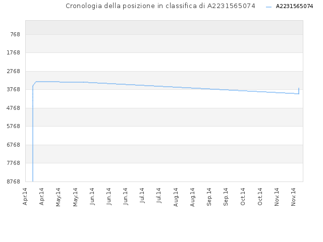 Cronologia della posizione in classifica di A2231565074