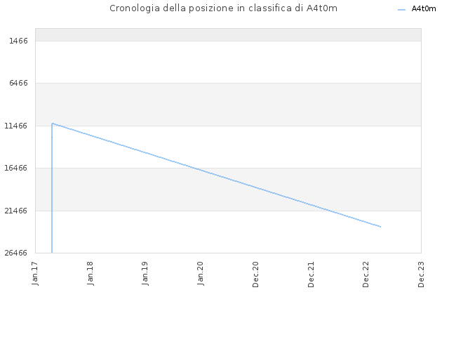 Cronologia della posizione in classifica di A4t0m