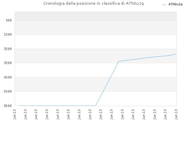 Cronologia della posizione in classifica di A7h0u1q