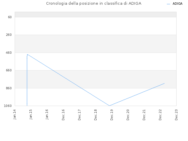 Cronologia della posizione in classifica di ADIGA