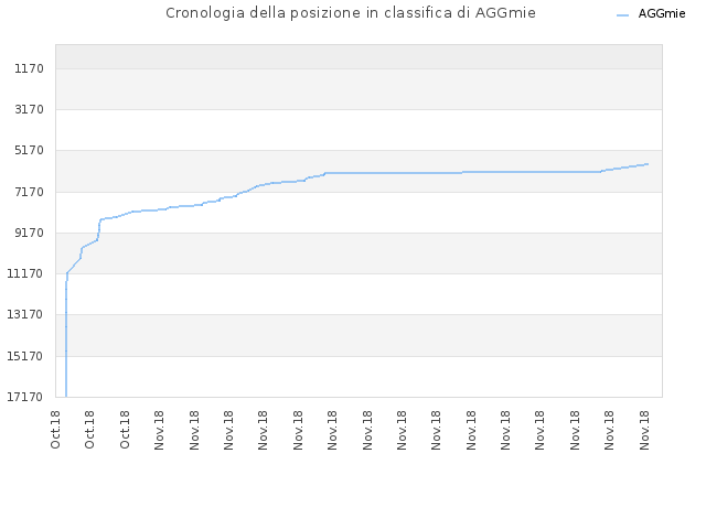 Cronologia della posizione in classifica di AGGmie