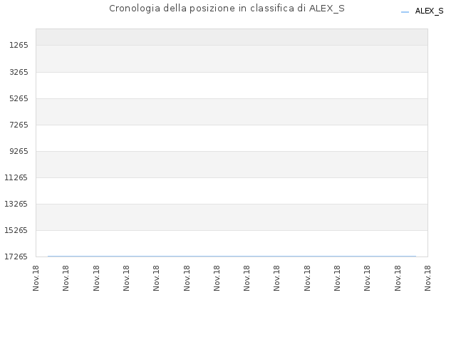 Cronologia della posizione in classifica di ALEX_S