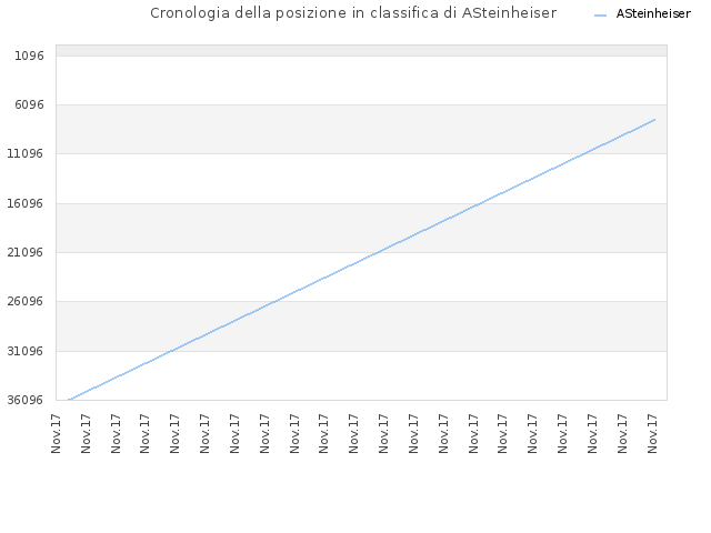 Cronologia della posizione in classifica di ASteinheiser