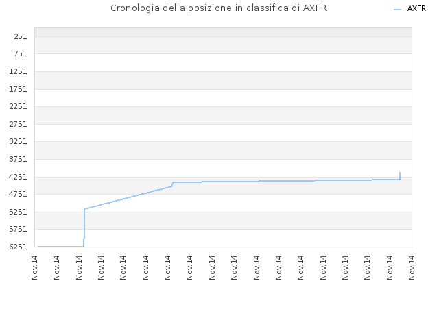 Cronologia della posizione in classifica di AXFR