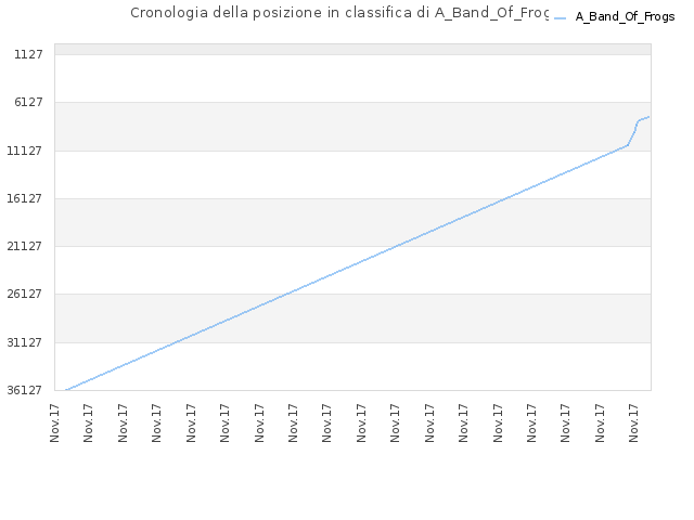 Cronologia della posizione in classifica di A_Band_Of_Frogs