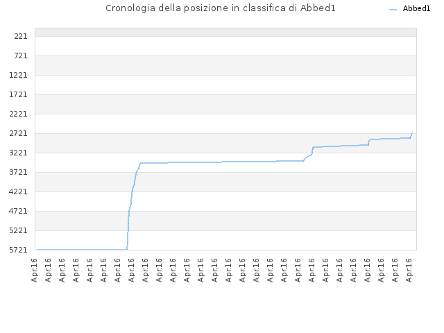 Cronologia della posizione in classifica di Abbed1