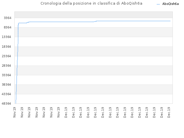 Cronologia della posizione in classifica di AboQish6a