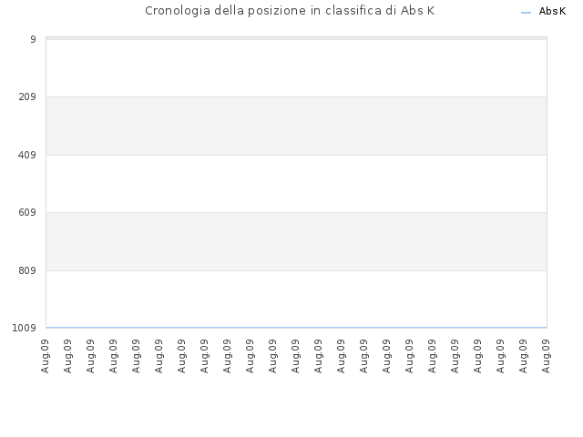 Cronologia della posizione in classifica di Abs K