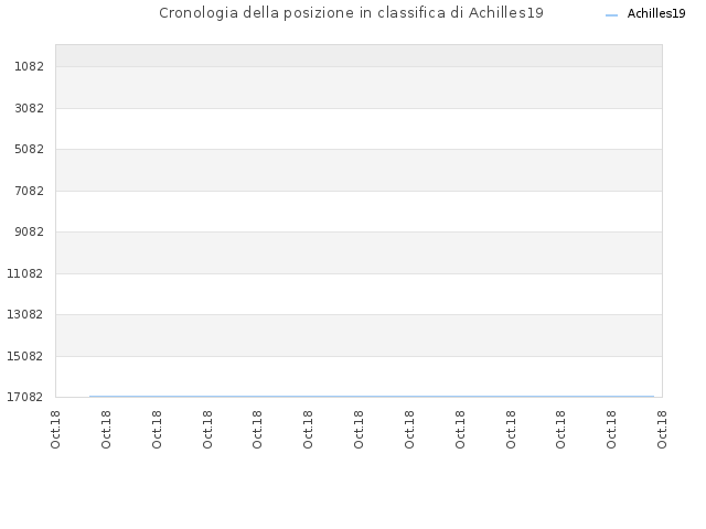 Cronologia della posizione in classifica di Achilles19