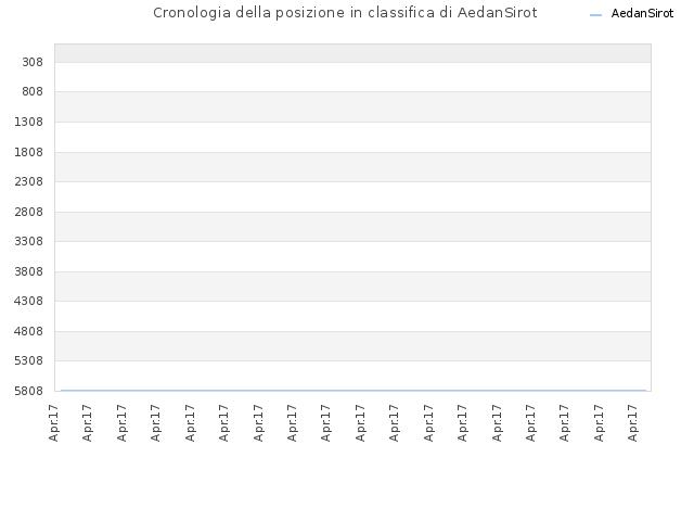 Cronologia della posizione in classifica di AedanSirot