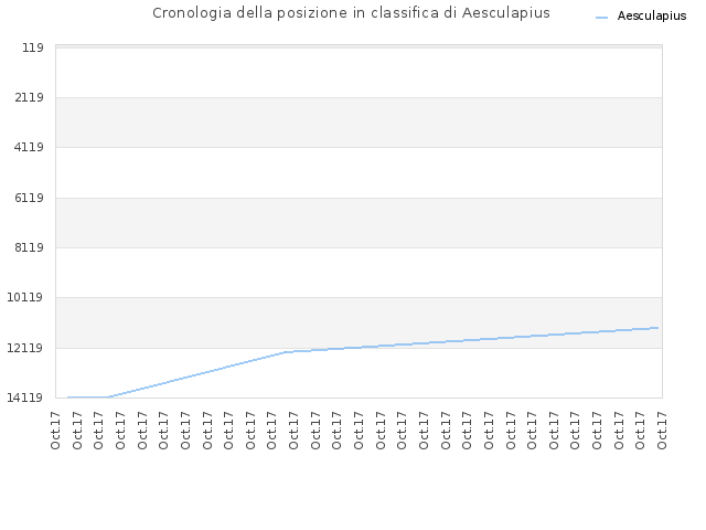 Cronologia della posizione in classifica di Aesculapius
