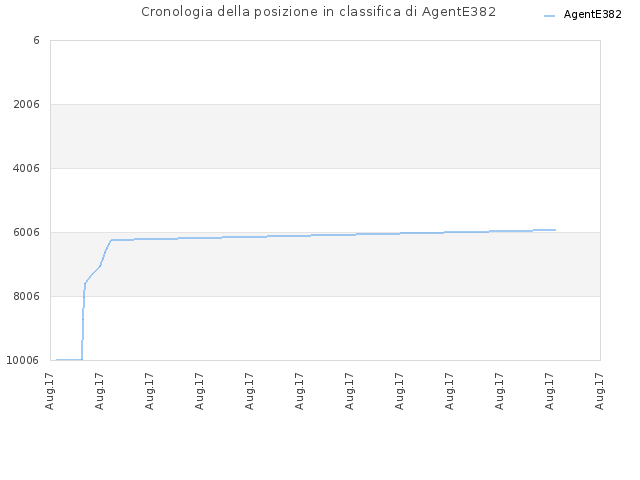 Cronologia della posizione in classifica di AgentE382