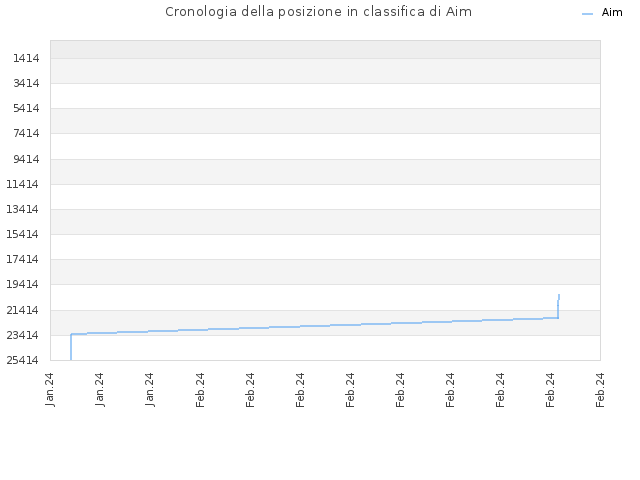 Cronologia della posizione in classifica di Aim