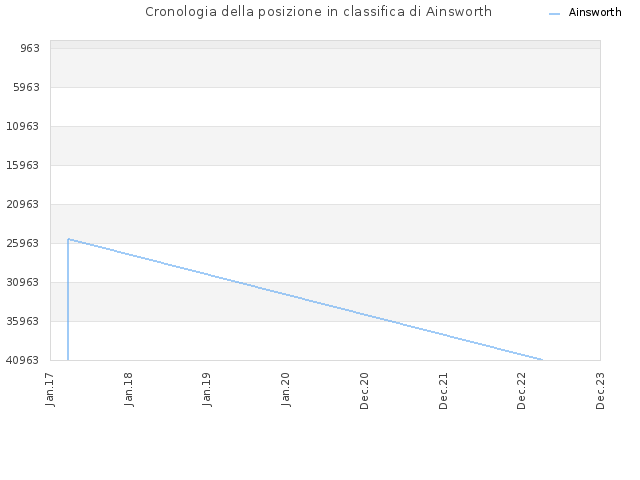 Cronologia della posizione in classifica di Ainsworth
