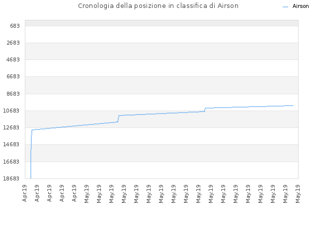 Cronologia della posizione in classifica di Airson