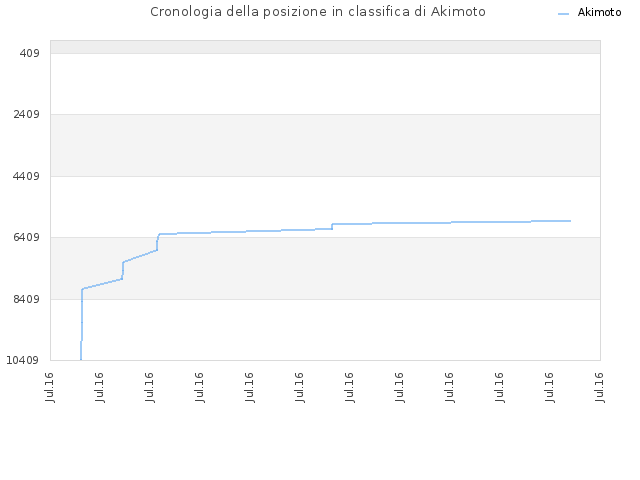 Cronologia della posizione in classifica di Akimoto