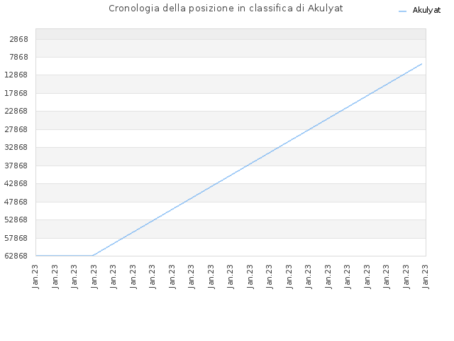 Cronologia della posizione in classifica di Akulyat