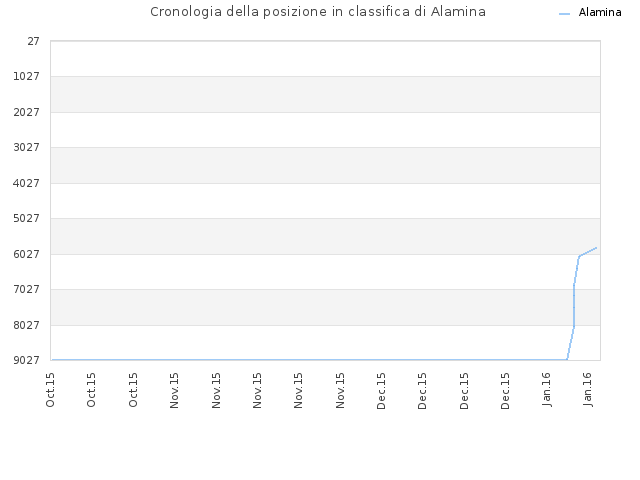 Cronologia della posizione in classifica di Alamina