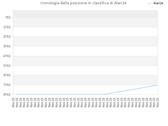 Cronologia della posizione in classifica di Alari24