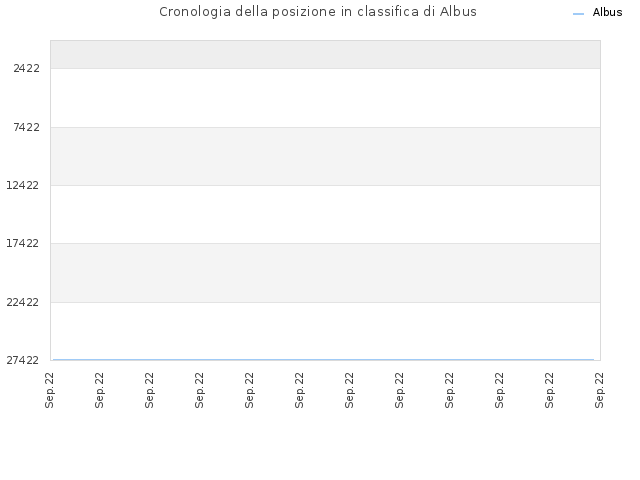 Cronologia della posizione in classifica di Albus