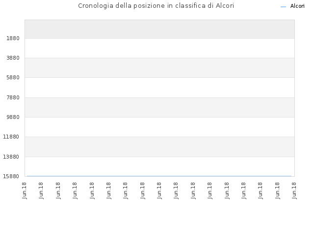 Cronologia della posizione in classifica di Alcori