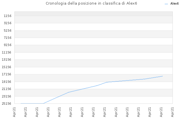 Cronologia della posizione in classifica di Alex6