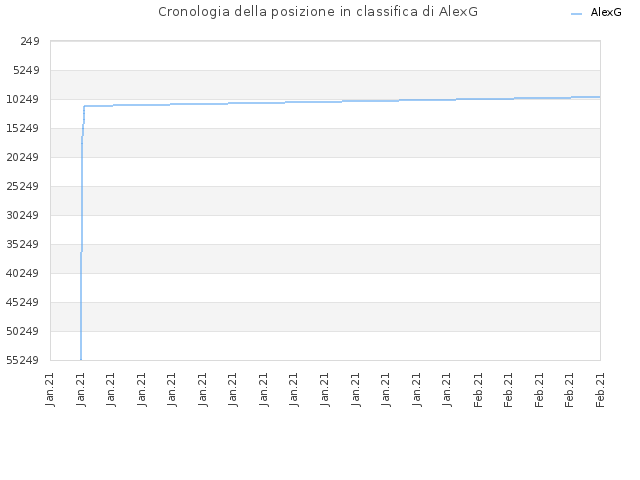 Cronologia della posizione in classifica di AlexG