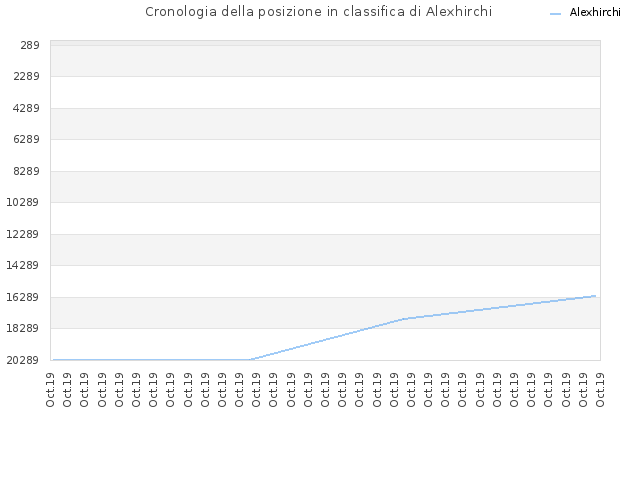 Cronologia della posizione in classifica di Alexhirchi
