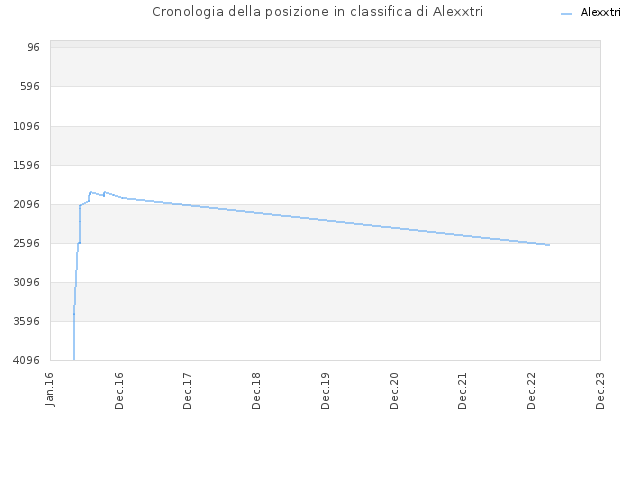 Cronologia della posizione in classifica di Alexxtri