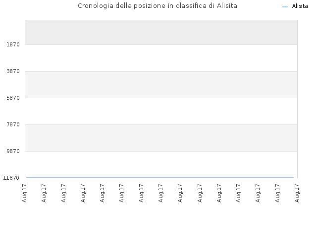 Cronologia della posizione in classifica di Alisita