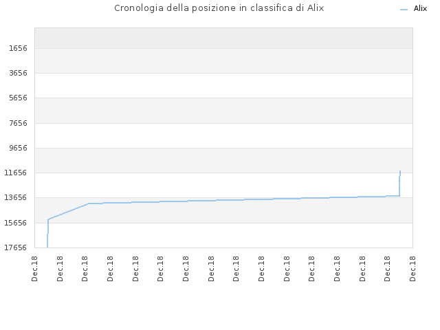 Cronologia della posizione in classifica di Alix