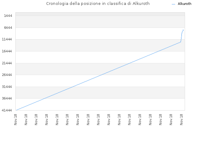 Cronologia della posizione in classifica di Alkuroth