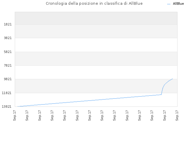 Cronologia della posizione in classifica di AllBlue