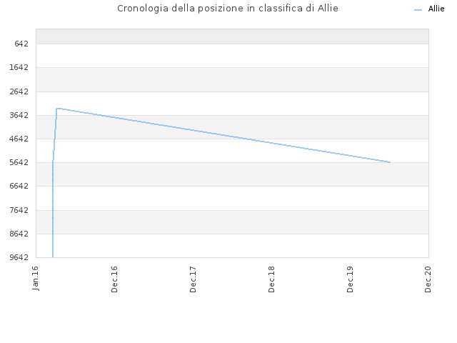 Cronologia della posizione in classifica di Allie