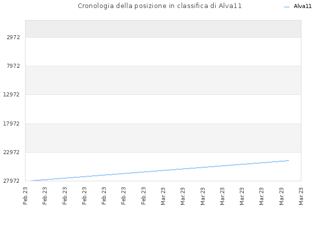Cronologia della posizione in classifica di Alva11
