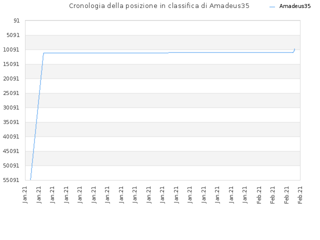 Cronologia della posizione in classifica di Amadeus35