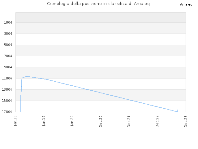 Cronologia della posizione in classifica di Amaleq