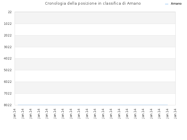 Cronologia della posizione in classifica di Amano