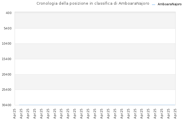 Cronologia della posizione in classifica di AmboaraNajoro