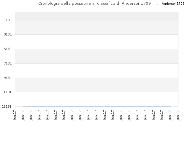 Cronologia della posizione in classifica di Anderson1709