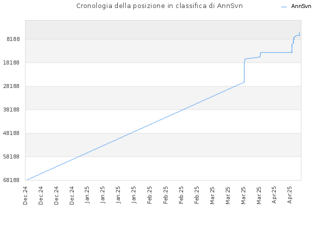Cronologia della posizione in classifica di AnnSvn