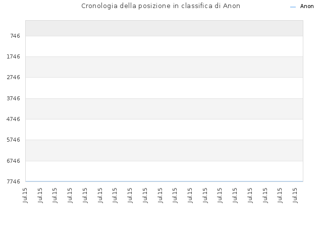 Cronologia della posizione in classifica di Anon