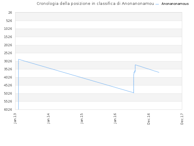 Cronologia della posizione in classifica di Anonanonamous