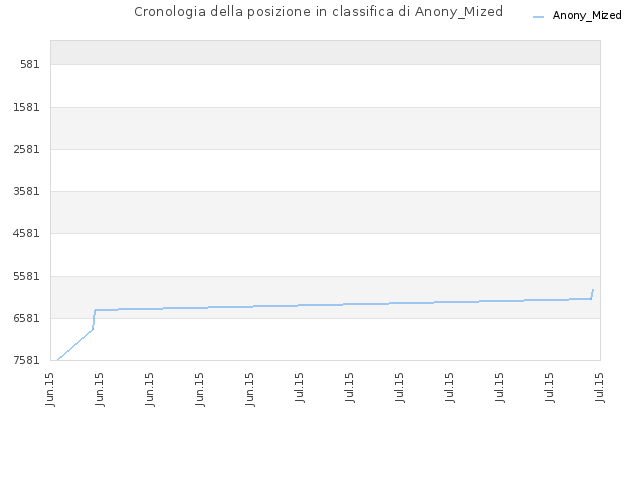Cronologia della posizione in classifica di Anony_Mized